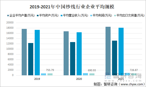 2019-2021年中国纱线行业企业平均规模