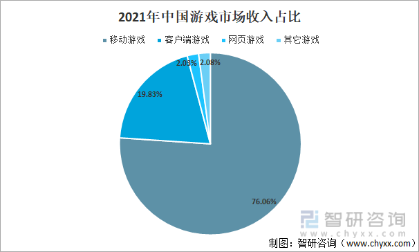 2021年中国游戏市场收入占比