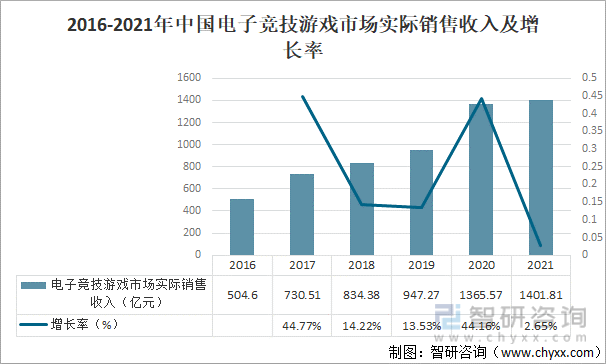 2016-2021年中国电子竞技游戏市场实际销售收入及增长率