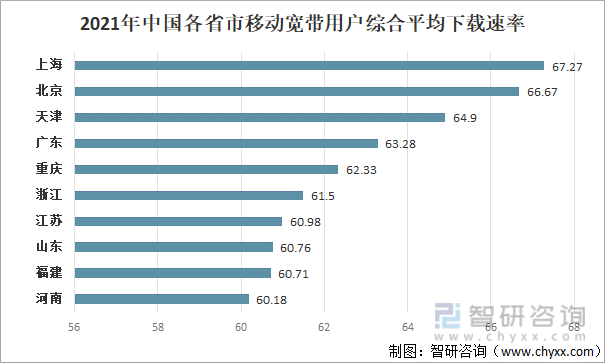 2021年中国各省(区、市)移动宽带用户综合平均下载速率