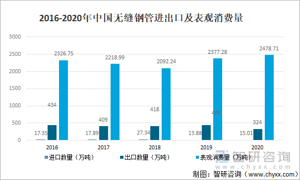 2016-2020年中国无缝钢管进出口及表观消费量