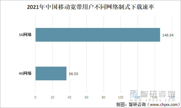 2021年中国移动宽带用户不同网络制式下载速率