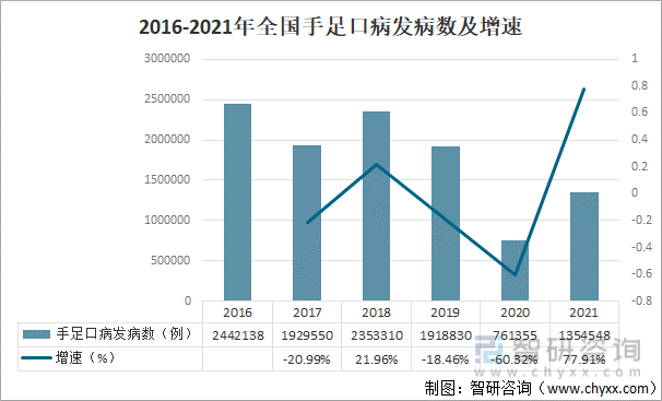 2016-2021年全国手足口病发病数及增速