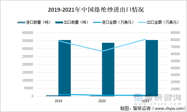 2019-2021年中国涤纶纱进出口情况