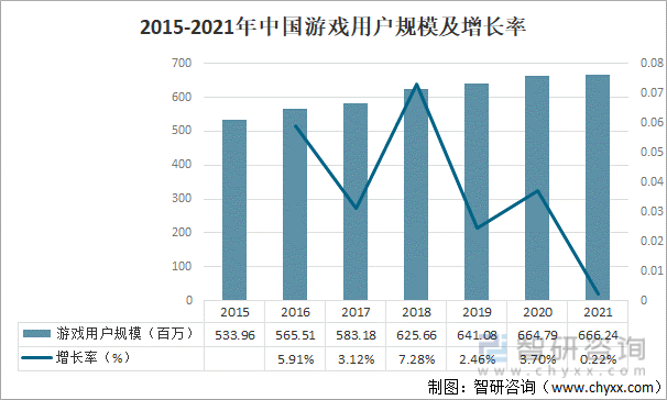 2015-2021年中国游戏用户规模及增长率