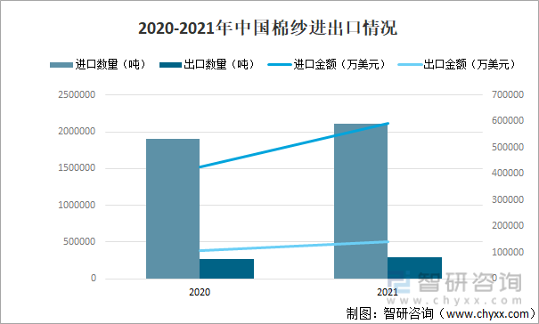 2020-2021年中国棉纱进出口情况