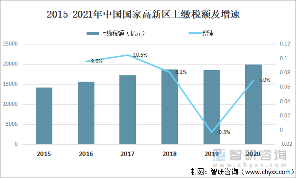 2015-2021年中国国家高新区上缴税额及增速