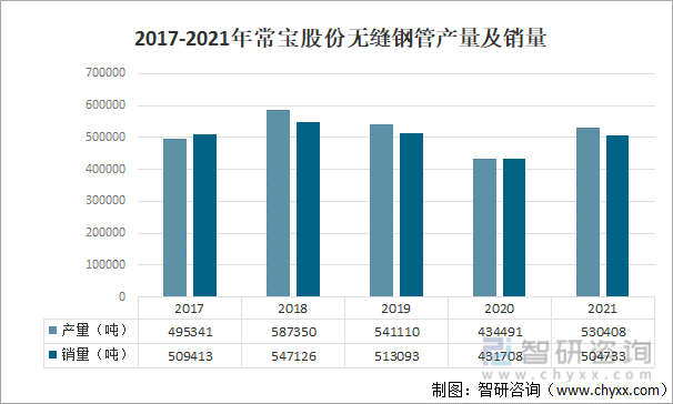 2017-2021年常宝股份无缝钢管产量及销量
