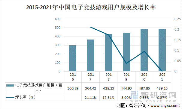 2015-2021年中国电子竞技游戏用户规模及增长率