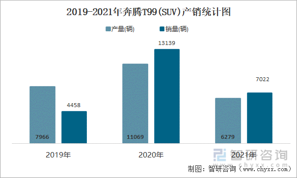 2019-2021年奔腾T99(SUV)产销统计图