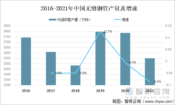 2016-2021年中国无缝钢管产量及增速
