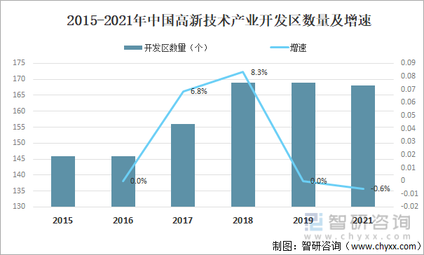 2015-2021年中国高新技术产业开发区数量及增速