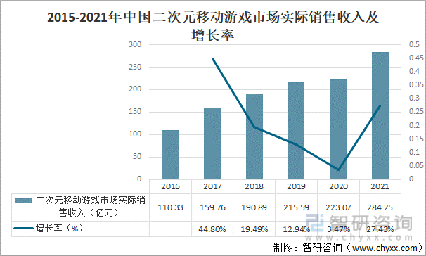 2015-2021年中国二次元移动游戏市场实际销售收入及增长率