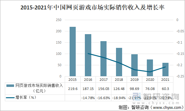 2015-2021年中国网页游戏市场实际销售收入及增长率