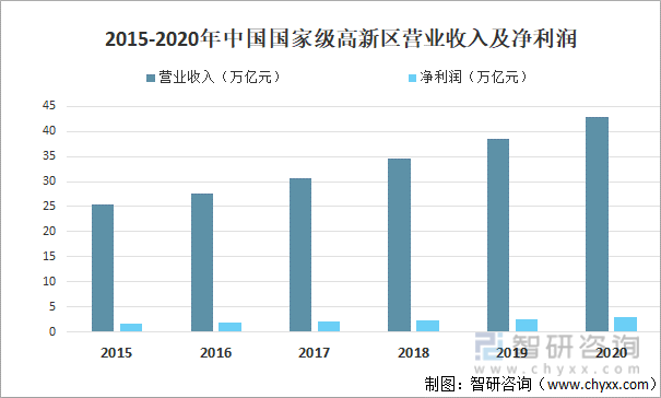 2015-2020年中国国家级高新区营业收入及净利润