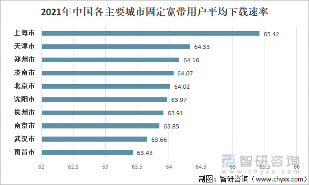 2021年中国各主要城市固定宽带用户平均下载速率