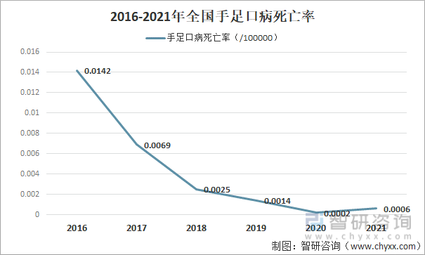 2016-2021年全国手足口病死亡率
