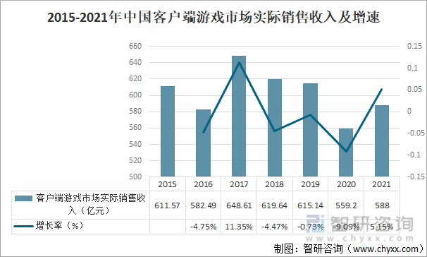 2015-2021年中国客户端游戏市场实际销售收入及增长率