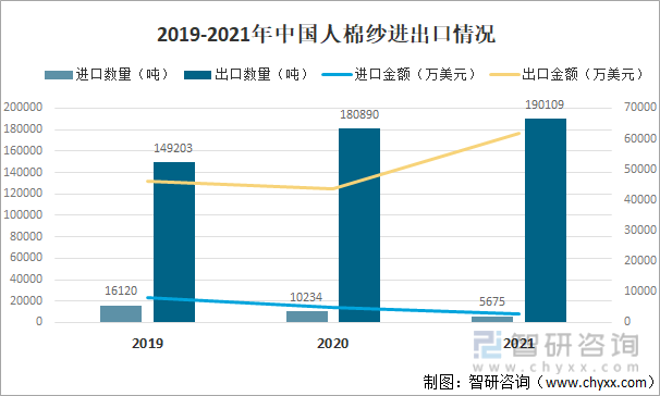 2019-2021年中国人棉纱进出口情况