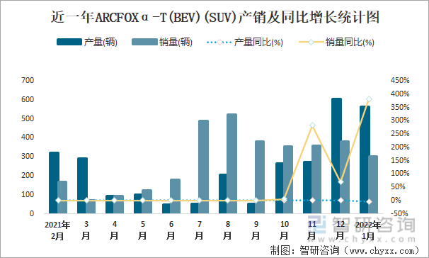 近一年ARCFOXα-T(BEV)(SUV)产销及同比增长统计图