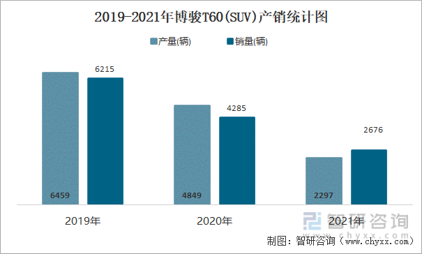2019-2021年博骏T60(SUV)产销统计图