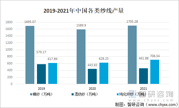 2019-2021年中国各类纱线产量
