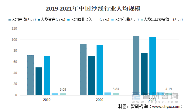 2019-2021年中国纱线行业人均规模