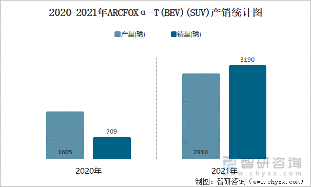 2020-2021年ARCFOXΑ-T(BEV)(SUV)产销统计图