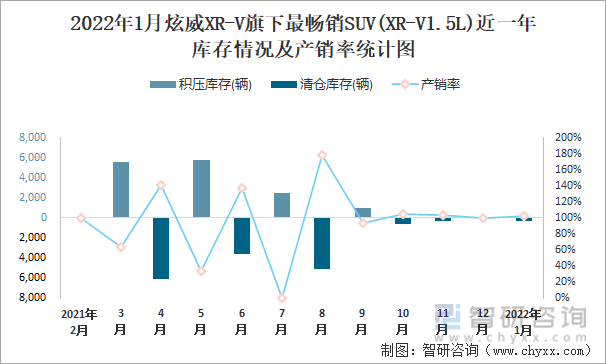 2022年1月炫威XR-V旗下最畅销SUV(XR-V1.5L)近一年库存情况及产销率统计图