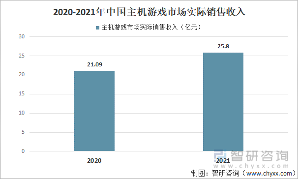 2020-2021年中国主机游戏市场实际销售收入