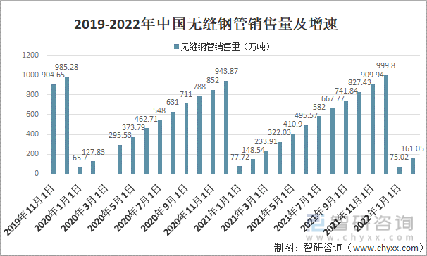 2019-2022年中国无缝钢管销售量及增速