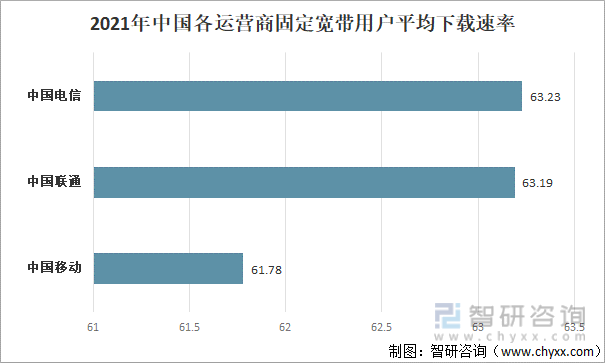2021年中国各运营商固定宽带用户平均下载速率