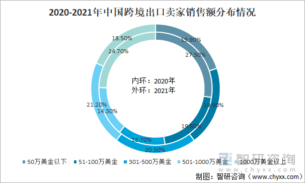 2020-2021年中国跨境出口卖家销售额分布情况