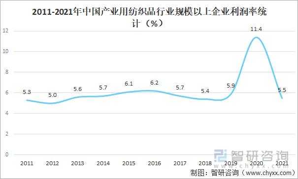 2011-2021年中国产业用纺织品行业规模以上企业利润率统计（%）