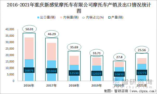 2016-2021年重庆新感觉摩托车有限公司摩托车产销及出口情况统计图