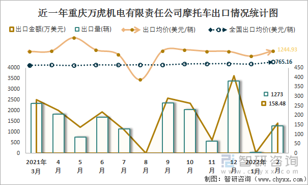 近一年重庆万虎机电有限责任公司摩托车出口情况统计图