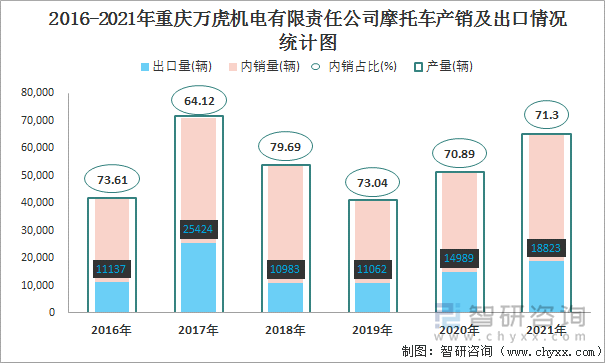 2016-2021年重庆万虎机电有限责任公司摩托车产销及出口情况统计图
