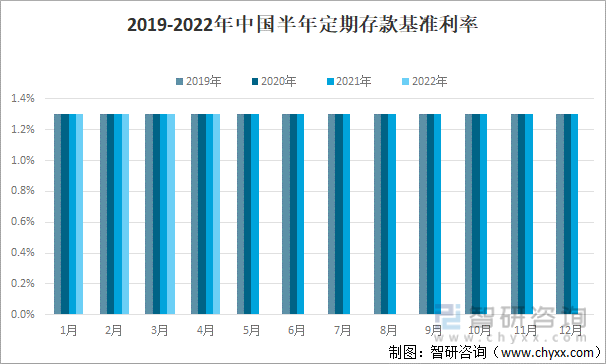 2019-2022年中国半年定期存款基准利率