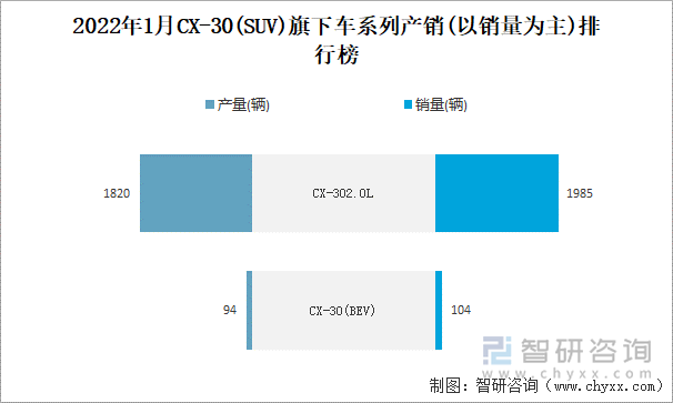 2022年1月CX-30(SUV)旗下车系列产销(以销量为主)排行榜