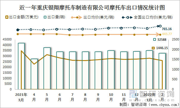 近一年重庆银翔摩托车制造有限公司摩托车出口情况统计图