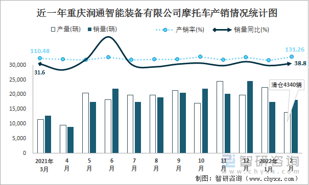 近一年重庆润通智能装备有限公司摩托车产销情况统计图