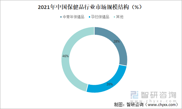 2021年中国保健品行业市场规模结构（%）