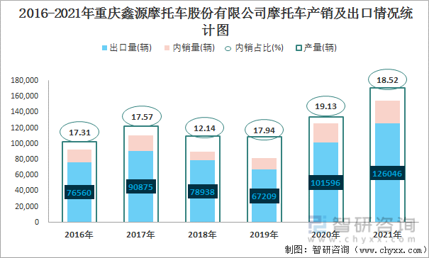 2016-2021年重庆鑫源摩托车股份有限公司摩托车产销及出口情况统计图