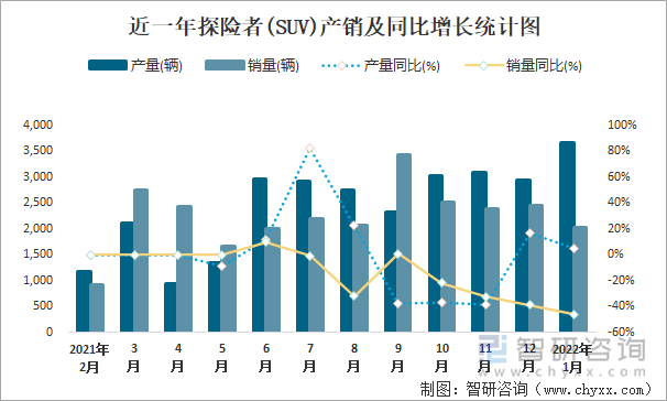 近一年探险者(SUV)产销及同比增长统计图