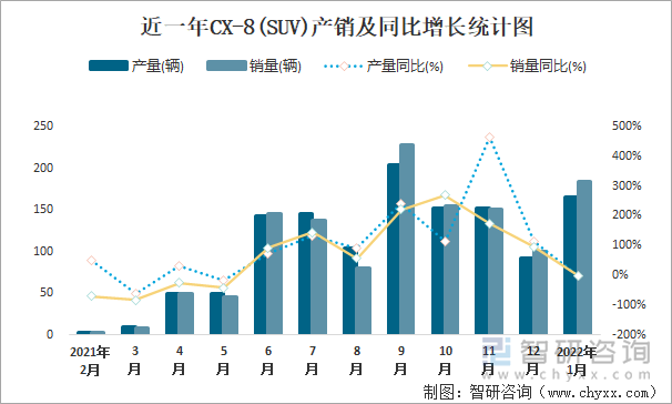 近一年CX-8(SUV)产销及同比增长统计图