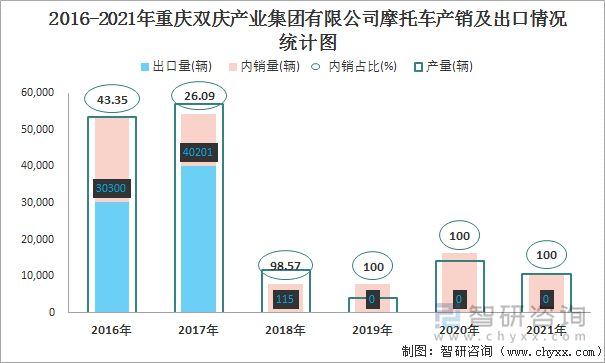 2016-2021年重庆双庆产业集团有限公司摩托车产销及出口情况统计图