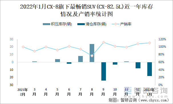 2022年1月CX-8旗下最畅销SUV(CX-82.5L)近一年库存情况及产销率统计图