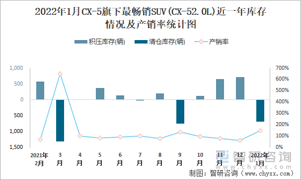 2022年1月CX-5旗下最畅销SUV(CX-52.0L)近一年库存情况及产销率统计图