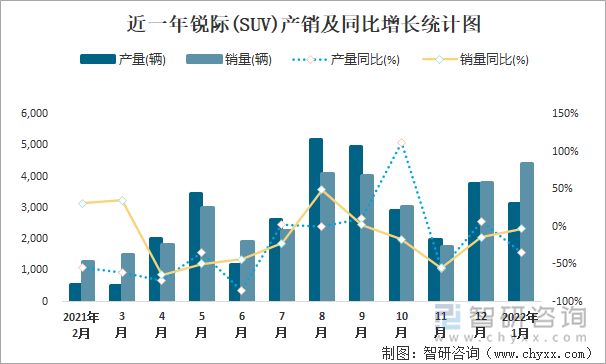 近一年锐际(SUV)产销及同比增长统计图