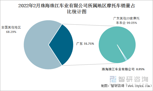 2022年2月珠海珠江车业有限公司所属地区摩托车销量占比统计图